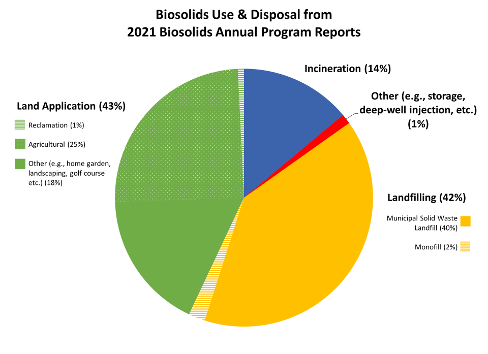 Distribution of biosolids use and disposal